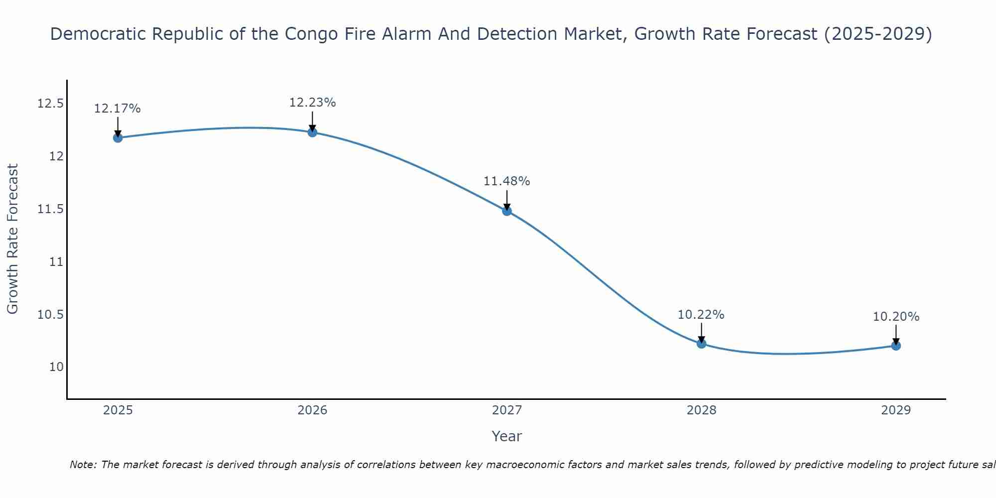 Democratic Republic of the Congo Fire Alarm And Detection Market Growth Rate